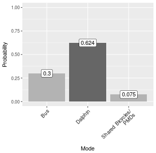 Probability of Choosing a Mode