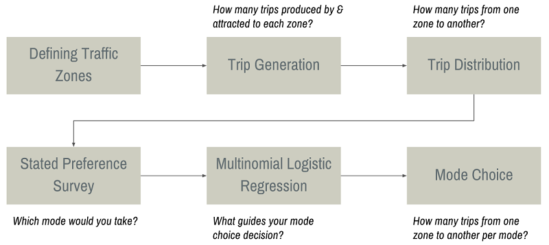 Modified travel demand modelling process